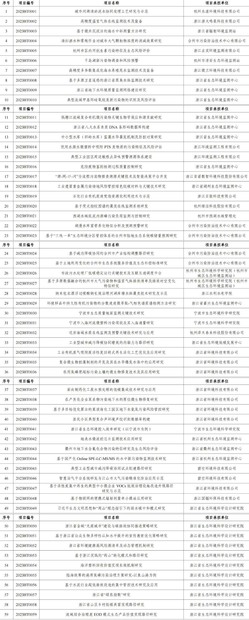 官網(wǎng)文章：涉及工業(yè)廢氣、廢水治理，2023年度浙江省生態(tài)環(huán)境科研和成果推廣項(xiàng)目立項(xiàng)清單發(fā)布