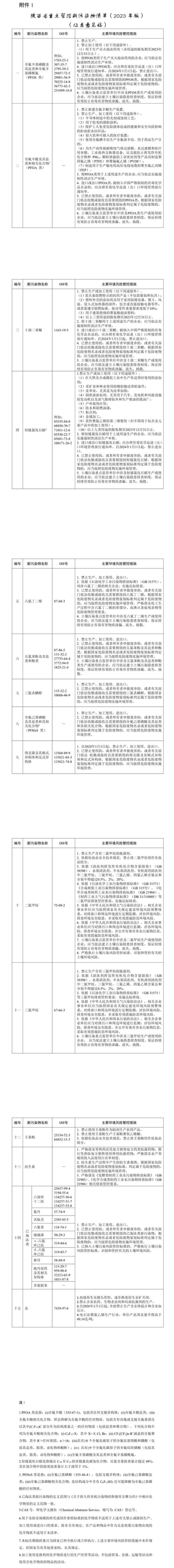 陜西：將二氯甲烷、三氯甲烷等15大類新污染物列入重點(diǎn)管控清單 